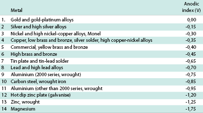 Table 1. Anodic index of metals commonly found in electrical connectors.